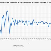 Us Gdp Growth Rate 2019 Chart