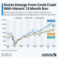 Us Stock Market Chart 2020
