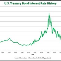 Us Treasury Bond Rate Chart