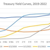 Us Treasury Yield Curve Chart Today