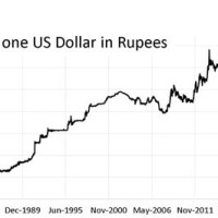 Usd Inr Chart Historical 10 Years