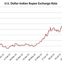 Usd Inr Exchange Rate Live Chart