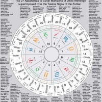Vedic Astrology Chart Explanation