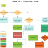 Vendor Process Flow Chart