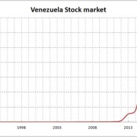 Venezuela Stock Market Chart 2020