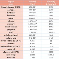 Viscosity Of Liquids Chart