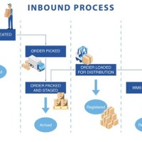 Warehouse Process Flow Chart Ppt