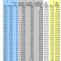 Washington State S Tax Chart