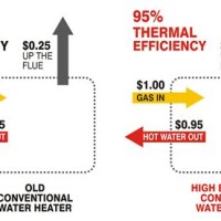Water Heater Efficiency Parison Chart