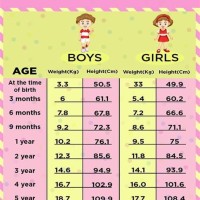 Weight Chart For Toddlers With Age