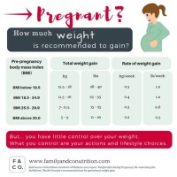 Weight Gain Chart During Pregnancy Month By