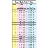 Weight Measurement Chart According To Height And Age