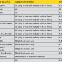 Welding Electrode Selection Chart