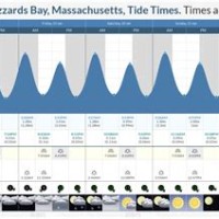 West Falmouth Tide Chart