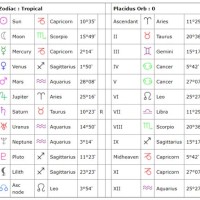 What Does My Zodiac Chart Mean