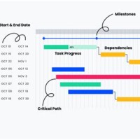 What Is A Gantt Chart And Its Purpose