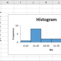 What Is A Histogram Chart In Excel