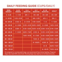 Wholehearted Dog Food Feeding Chart