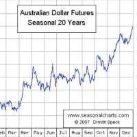 Won Australian Dollar Chart