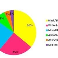 World Potion By Race Pie Chart