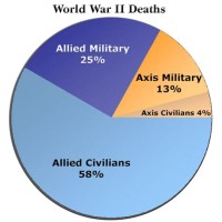 World War 2 Casualties Pie Chart